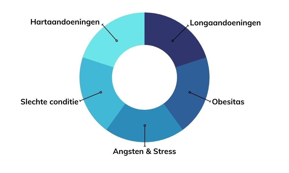 Benauwdheid door stress oorzaken